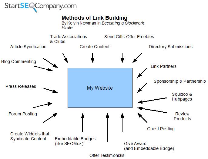 link-building-methods