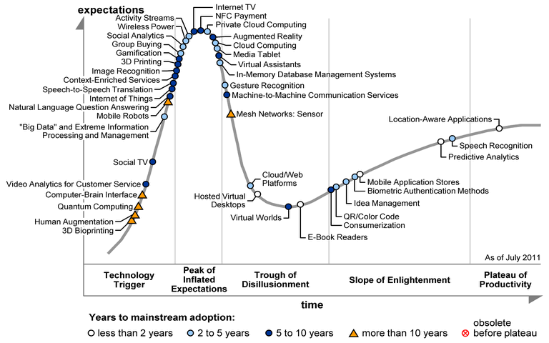 gartner-ciclo-gamificacao
