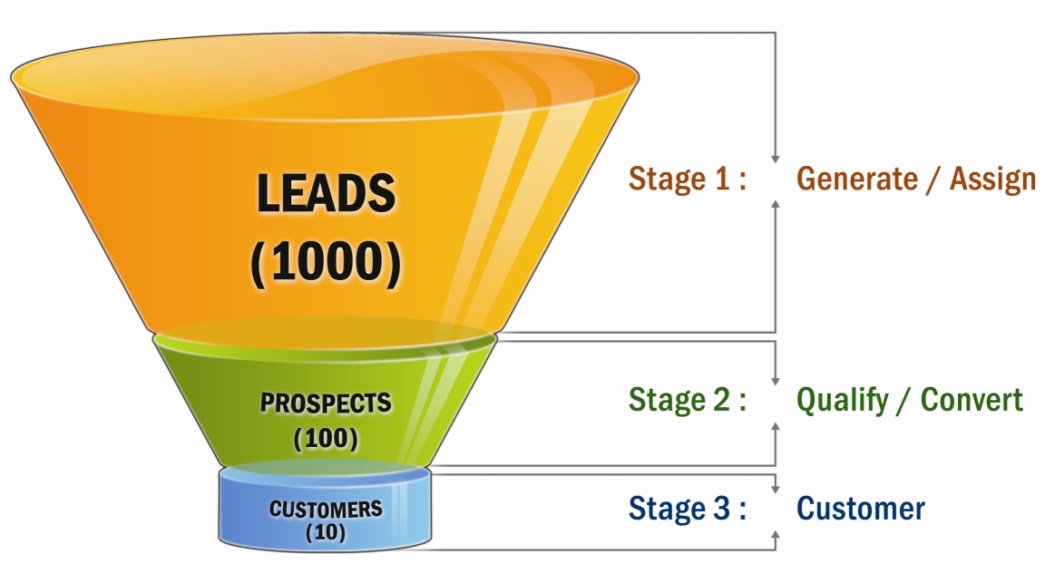 Sales funnel