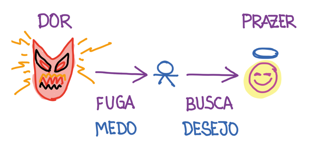 Diagrama que representa o porquê as pessoas compram